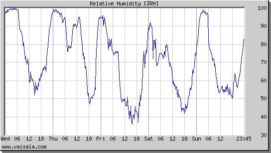 Relative Humidity