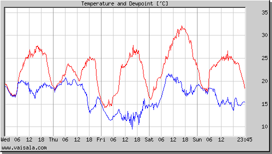 Temperature and Dewpoint