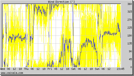 Wind Direction