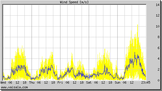 Wind Speed