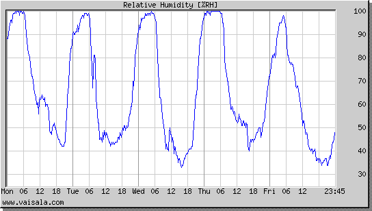 Relative Humidity