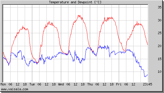 Temperature and Dewpoint