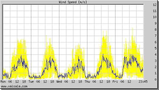 Wind Speed