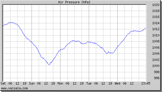 Air Pressure