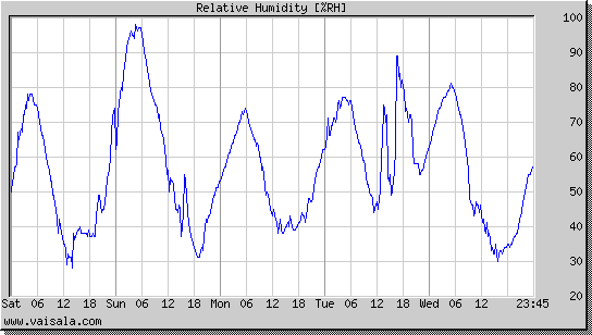 Relative Humidity