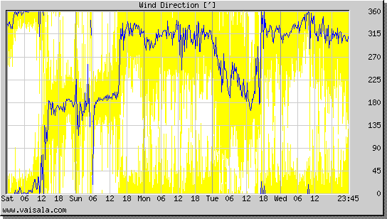 Wind Direction