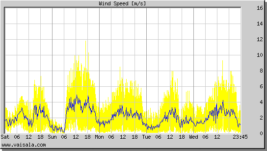 Wind Speed