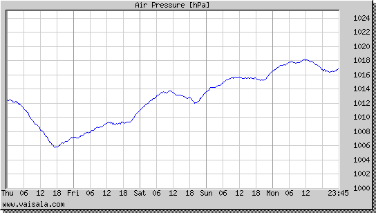 Air Pressure