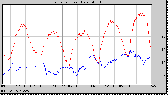 Temperature and Dewpoint