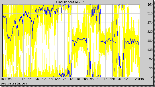 Wind Direction