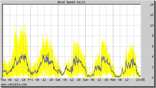 Wind Speed