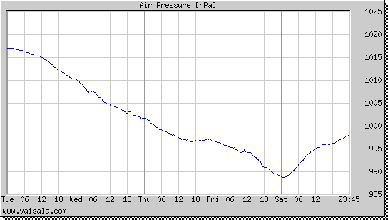 Air Pressure