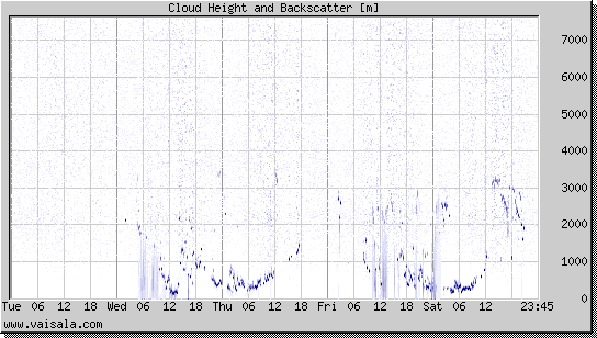 Cloud Height and Backscatter