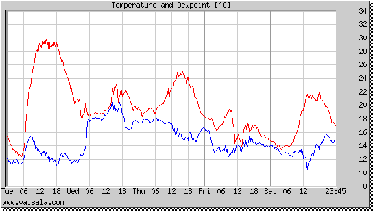 Temperature and Dewpoint