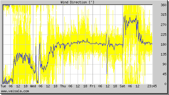 Wind Direction