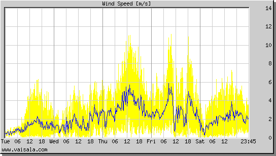 Wind Speed