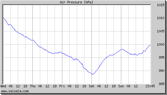 Air Pressure