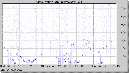 Cloud Height and Backscatter