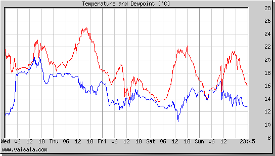 Temperature and Dewpoint