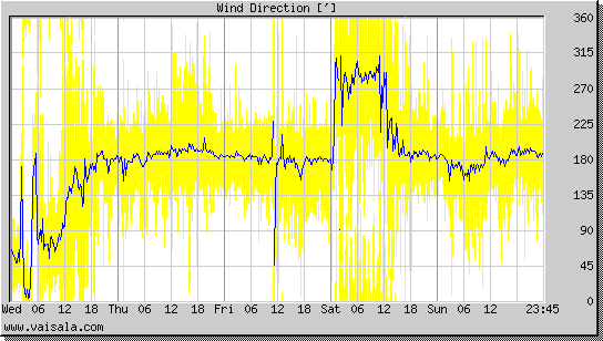 Wind Direction