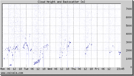 Cloud Height and Backscatter