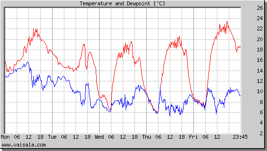 Temperature and Dewpoint