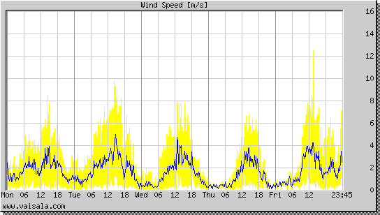 Wind Speed