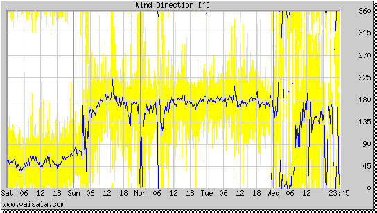 Wind Direction