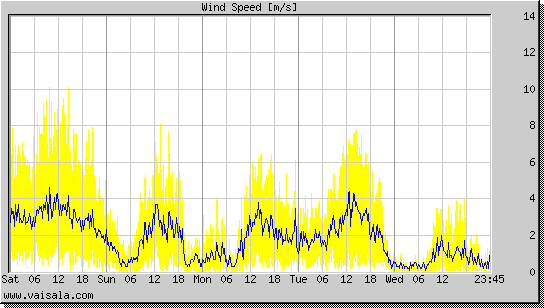 Wind Speed