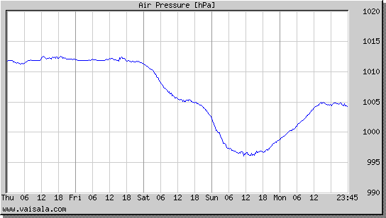 Air Pressure