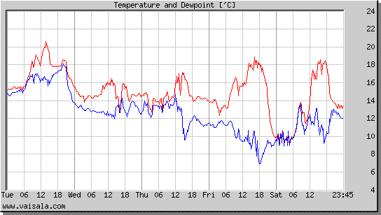 Temperature and Dewpoint