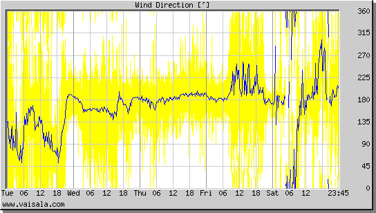 Wind Direction