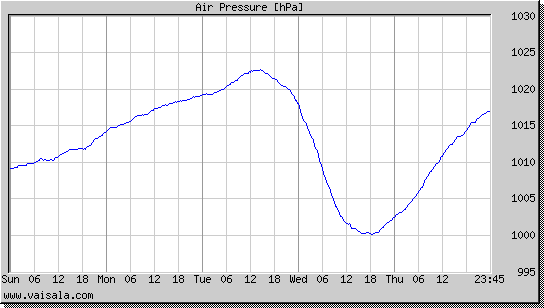 Air Pressure