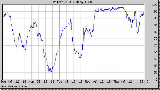 Relative Humidity