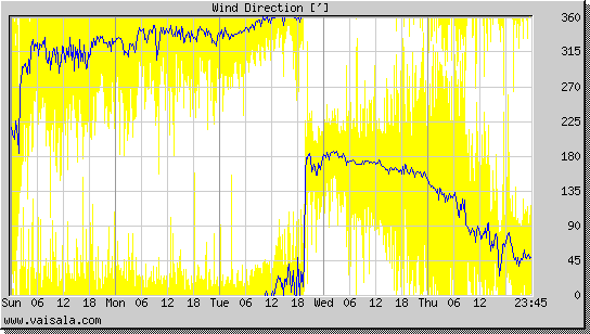 Wind Direction