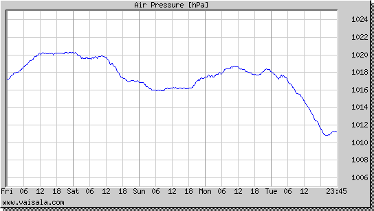 Air Pressure