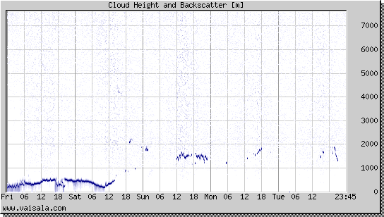 Cloud Height and Backscatter