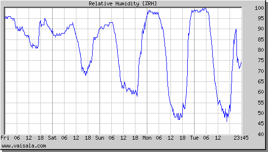 Relative Humidity