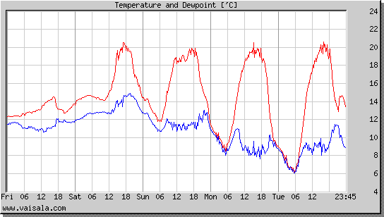 Temperature and Dewpoint