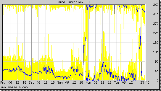 Wind Direction