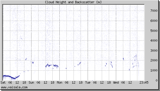 Cloud Height and Backscatter