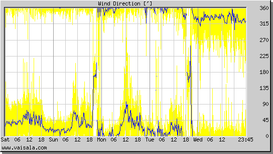 Wind Direction