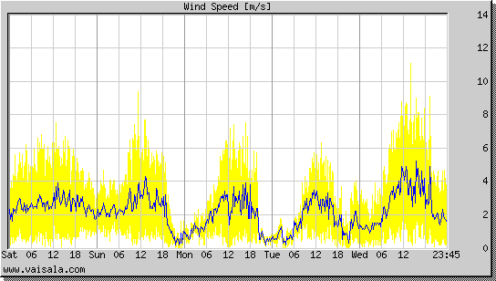 Wind Speed