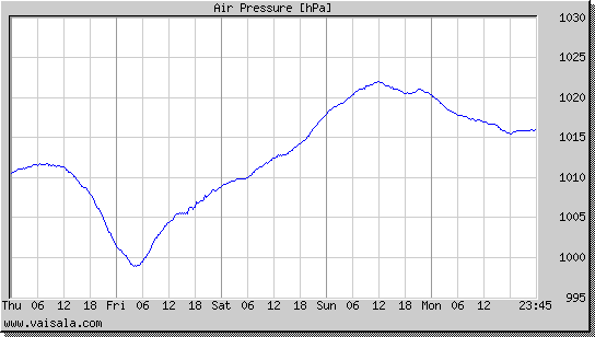 Air Pressure