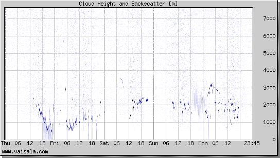 Cloud Height and Backscatter