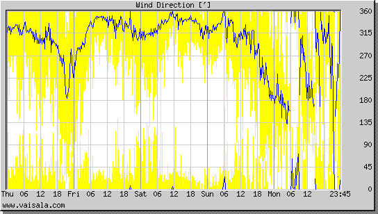 Wind Direction