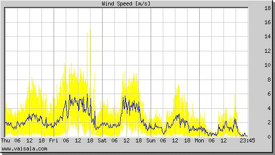 Wind Speed