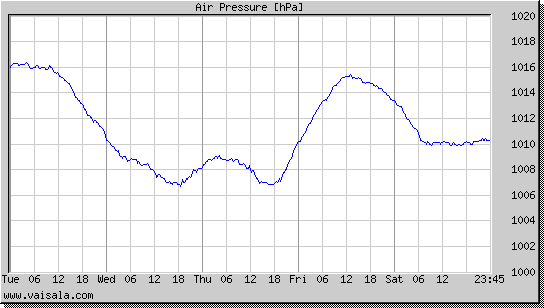 Air Pressure