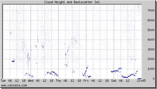 Cloud Height and Backscatter