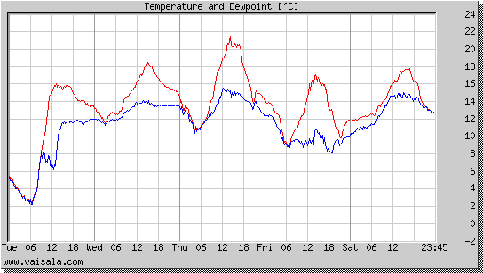 Temperature and Dewpoint